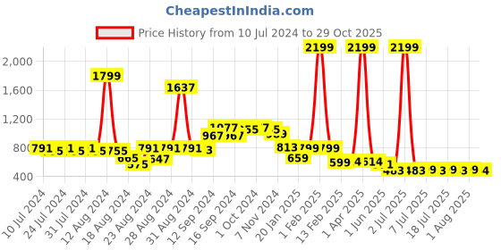 myntra.com FBAR Pack Of 2 Skin Friendly Pure Cotton Innerwear Vests fbar Price History Graph from 10 Jul 2024 to 29 Oct 2025