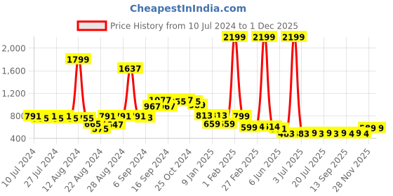 myntra.com FBAR Pack Of 2 Skin Friendly Pure Cotton Innerwear Vests FBAE-01-05 fbar Price History Graph from 10 Jul 2024 to 30 Nov 2025