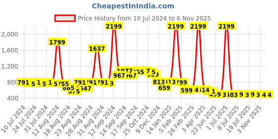 myntra.com FBAR Pack Of 2 Skin Friendly Pure Cotton Innerwear Vests FBAE-01-16 fbar Price History Graph from 10 Jul 2024 to 5 Nov 2025