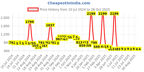 myntra.com FBAR Pack Of 2 Skin Friendly Pure Cotton Innerwear Vests FBAE-01-20 fbar Price History Graph from 10 Jul 2024 to 27 Oct 2025