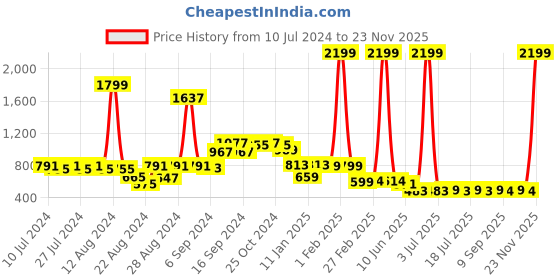 myntra.com FBAR Pack Of 2 Skin Friendly Pure Cotton Innerwear Vests FBAE-01-33 fbar Price History Graph from 10 Jul 2024 to 23 Nov 2025