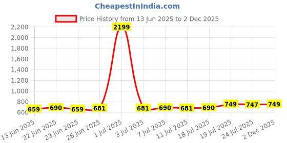 myntra.com FBAR Pack Of 2 Sleeveless Antimicrobial Cotton T-shirts fbar Price History Graph from 13 Jun 2025 to 2 Dec 2025