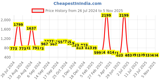 myntra.com FBAR Pack of 2 Sleeveless Bio-Wash High Low Pure Cotton Gym Vests fbar Price History Graph from 26 Jul 2024 to 5 Nov 2025