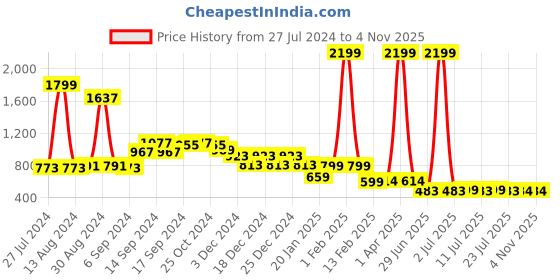 myntra.com FBAR Pack Of 2 Sleeveless Bio-Wash Pure Cotton Gym Vests fbar Price History Graph from 27 Jul 2024 to 1 Nov 2025