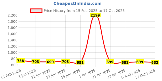 myntra.com FBAR Pack Of 2 Sleeveless Bio Washed Pure Cotton Tank Tops fbar Price History Graph from 15 Feb 2025 to 17 Oct 2025