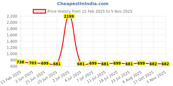 myntra.com FBAR Pack Of 2 Sleeveless Bio Washed Pure Cotton Tank Tops fbar Price History Graph from 15 Feb 2025 to 3 Nov 2025