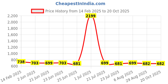 myntra.com FBAR Pack Of 2 Sleeveless Bio Washed Pure Cotton Tank Tops fbar Price History Graph from 14 Feb 2025 to 20 Oct 2025
