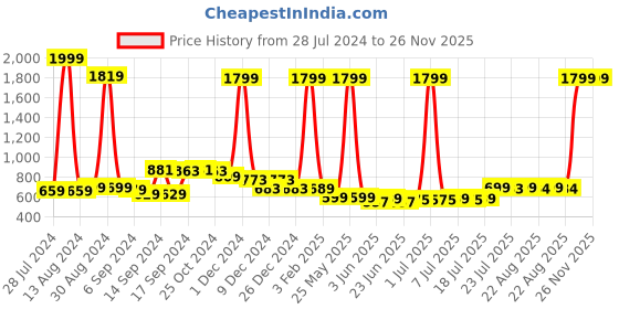 myntra.com FBAR Pack Of 2 Sleeveless Cotton Long Camisoles fbar Price History Graph from 28 Jul 2024 to 25 Nov 2025
