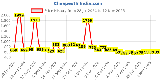 myntra.com FBAR Pack Of 2 Sleeveless Cotton Long Camisoles fbar Price History Graph from 28 Jul 2024 to 11 Nov 2025