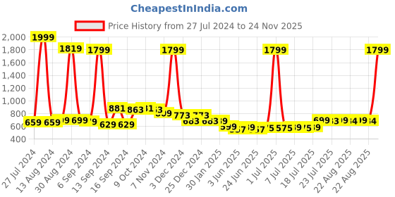 myntra.com FBAR Pack Of 2 Sleeveless Cotton Long Camisoles fbar Price History Graph from 27 Jul 2024 to 24 Nov 2025