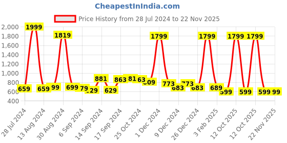 myntra.com FBAR Pack Of 2 Sleeveless Cotton Long Camisoles fbar Price History Graph from 28 Jul 2024 to 22 Nov 2025