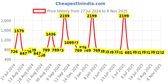 myntra.com FBAR Pack Of 2 Sleeveless Cotton Tank Top fbar Price History Graph from 27 Jul 2024 to 6 Nov 2025