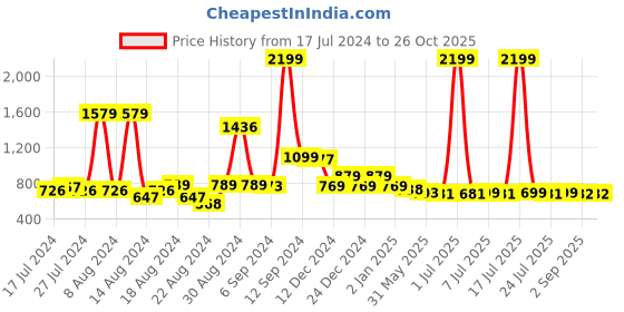 myntra.com FBAR Pack Of 2 Sleeveless Cotton Tank Top fbar Price History Graph from 17 Jul 2024 to 26 Oct 2025