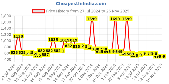 myntra.com FBAR Pack Of 2 Sleeveless Non Padded Bio Wash Cotton Camisoles fbar Price History Graph from 27 Jul 2024 to 26 Nov 2025