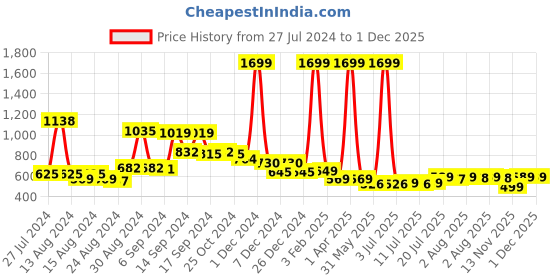 myntra.com FBAR Pack Of 2 Sleeveless Non Padded Bio Wash Cotton Camisoles fbar Price History Graph from 27 Jul 2024 to 30 Nov 2025