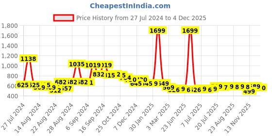 myntra.com FBAR Pack Of 2 Sleeveless Non Padded Cotton Bio Wash Camisoles fbar Price History Graph from 27 Jul 2024 to 4 Dec 2025