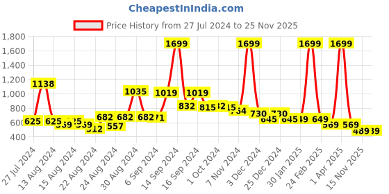 myntra.com FBAR Pack Of 2 Sleeveless Non Padded Pure Cotton Bio Wash Camisoles fbar Price History Graph from 27 Jul 2024 to 25 Nov 2025