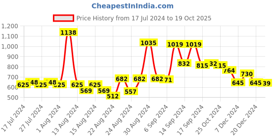 myntra.com FBAR Pack Of 2 Sleeveless Non Padded Pure Cotton Bio Wash Camisoles fbar Price History Graph from 17 Jul 2024 to 19 Oct 2025