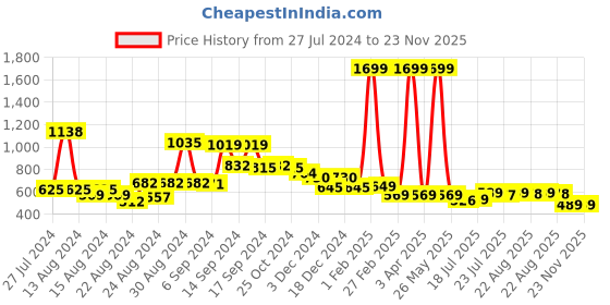 myntra.com FBAR Pack Of 2 Sleeveless Non Padded Pure Cotton Bio Wash Camisoles fbar Price History Graph from 27 Jul 2024 to 22 Nov 2025