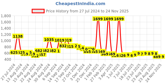 myntra.com FBAR Pack Of 2 Sleeveless Non Padded Pure Cotton Bio Wash Camisoles fbar Price History Graph from 27 Jul 2024 to 24 Nov 2025