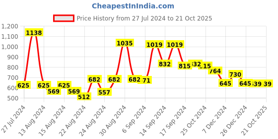 myntra.com FBAR Pack Of 2 Sleeveless Non Padded Pure Cotton Bio Wash Camisoles fbar Price History Graph from 27 Jul 2024 to 20 Oct 2025