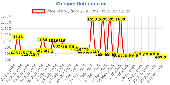 myntra.com FBAR Pack Of 2 Sleeveless Non Padded Pure Cotton Bio Wash Camisoles fbar Price History Graph from 27 Jul 2024 to 22 Nov 2025