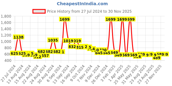 myntra.com FBAR Pack Of 2 Sleeveless Non Padded Pure Cotton Bio Wash Camisoles fbar Price History Graph from 27 Jul 2024 to 30 Nov 2025