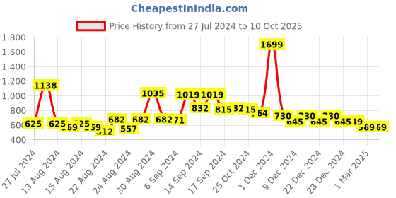 myntra.com FBAR Pack Of 2 Sleeveless Non Padded Pure Cotton Bio Wash Camisoles fbar Price History Graph from 27 Jul 2024 to 4 Oct 2025