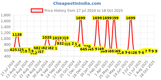 myntra.com FBAR Pack Of 2 Sleeveless Non Padded Pure Cotton Bio Wash Camisoles fbar Price History Graph from 27 Jul 2024 to 18 Oct 2025