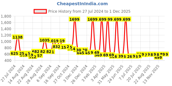 myntra.com FBAR Pack Of 2 Sleeveless Non Padded Pure Cotton Bio Wash Camisoles fbar Price History Graph from 27 Jul 2024 to 30 Nov 2025