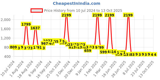 myntra.com FBAR Pack Of 2 Sleeveless Pure Cotton Gym Vests FB-AE-03-41-S fbar Price History Graph from 10 Jul 2024 to 12 Oct 2025