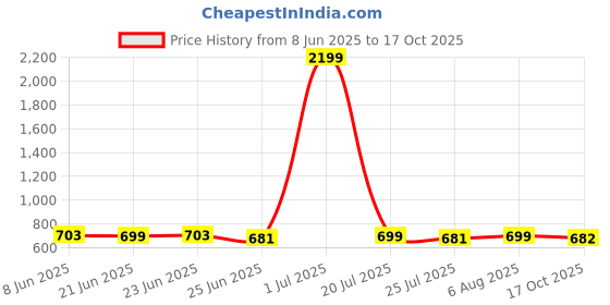myntra.com FBAR Pack Of 2 Sleeveless Ribbed Cotton Crop Tops fbar Price History Graph from 8 Jun 2025 to 17 Oct 2025