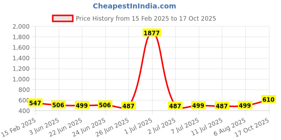 myntra.com FBAR Pack Of 2 Sleeveless Ribbed Cotton Tank Tops fbar Price History Graph from 15 Feb 2025 to 17 Oct 2025