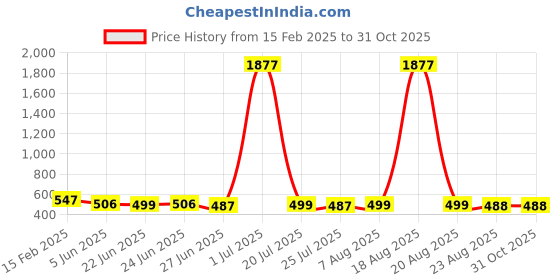 myntra.com FBAR Pack Of 2 Sleeveless Ribbed Cotton Tank Tops fbar Price History Graph from 15 Feb 2025 to 30 Oct 2025