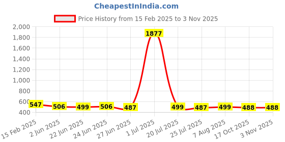 myntra.com FBAR Pack Of 2 Sleeveless Ribbed Cotton Tank Tops fbar Price History Graph from 15 Feb 2025 to 3 Nov 2025