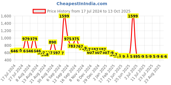 myntra.com FBAR Pack Of 2 Tank Top fbar Price History Graph from 17 Jul 2024 to 13 Oct 2025