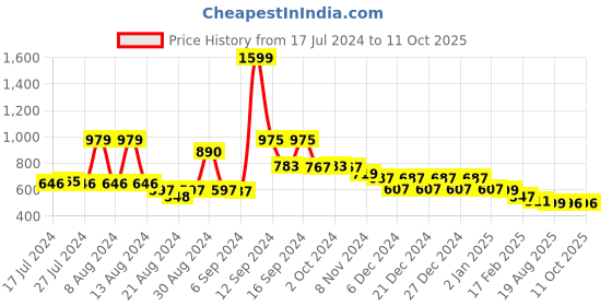 myntra.com FBAR Pack Of 2 Tank Top fbar Price History Graph from 17 Jul 2024 to 10 Oct 2025
