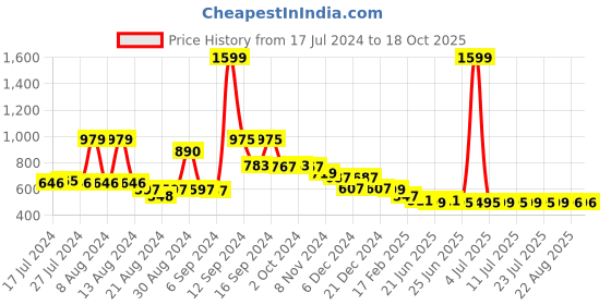 myntra.com FBAR Pack Of 2 Tank Top fbar Price History Graph from 17 Jul 2024 to 18 Oct 2025