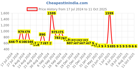 myntra.com FBAR Pack Of 2 Tank Top fbar Price History Graph from 17 Jul 2024 to 10 Oct 2025