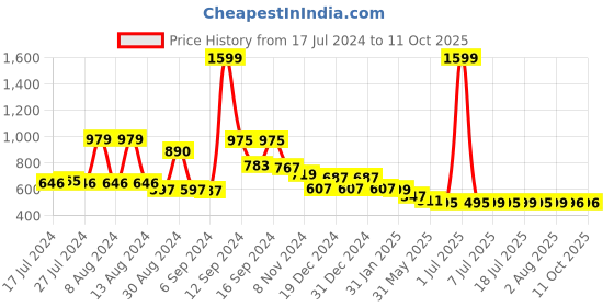 myntra.com FBAR Pack Of 2 Tank Top fbar Price History Graph from 17 Jul 2024 to 10 Oct 2025