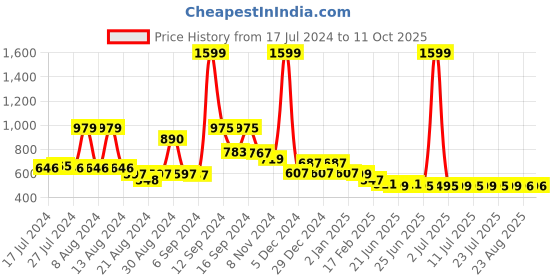 myntra.com FBAR Pack Of 2 Tank Top fbar Price History Graph from 17 Jul 2024 to 10 Oct 2025