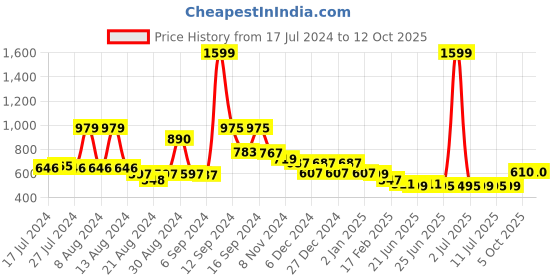 myntra.com FBAR Pack Of 2 Tank Top fbar Price History Graph from 17 Jul 2024 to 12 Oct 2025