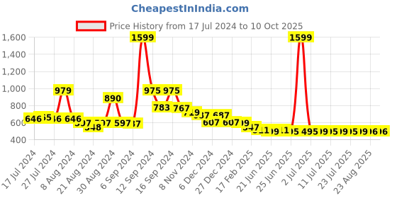 myntra.com FBAR Pack Of 2 Tank Top fbar Price History Graph from 17 Jul 2024 to 10 Oct 2025