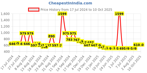 myntra.com FBAR Pack Of 2 Tank Top fbar Price History Graph from 17 Jul 2024 to 10 Oct 2025