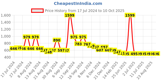 myntra.com FBAR Pack Of 2 Tank Top fbar Price History Graph from 17 Jul 2024 to 10 Oct 2025