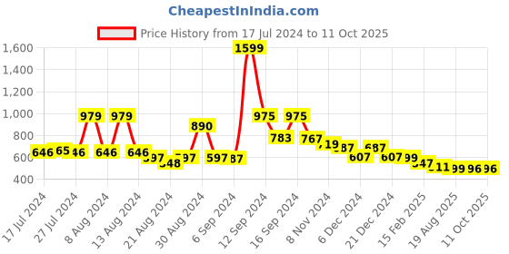 myntra.com FBAR Pack Of 2 Tank Top fbar Price History Graph from 17 Jul 2024 to 11 Oct 2025