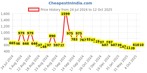 myntra.com FBAR Pack Of 2 Tank Top fbar Price History Graph from 24 Jul 2024 to 12 Oct 2025