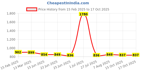 myntra.com FBAR Pack Of 2 Turtle Neck Cotton Rib Regular Top fbar Price History Graph from 15 Feb 2025 to 15 Oct 2025
