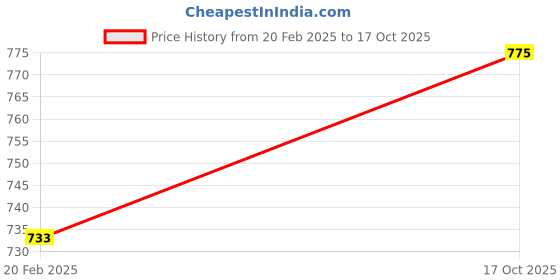 myntra.com FBAR Pack Of 2 Twisted Cotton Crop Top fbar Price History Graph from 20 Feb 2025 to 17 Oct 2025
