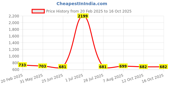 myntra.com FBAR Pack Of 2 Twisted Cotton Crop Tops fbar Price History Graph from 20 Feb 2025 to 16 Oct 2025